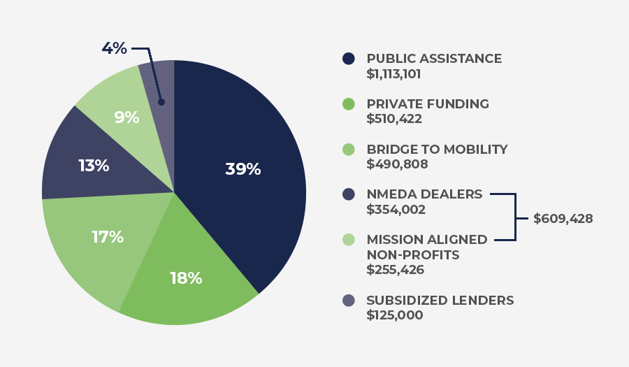 Graph of money allocation